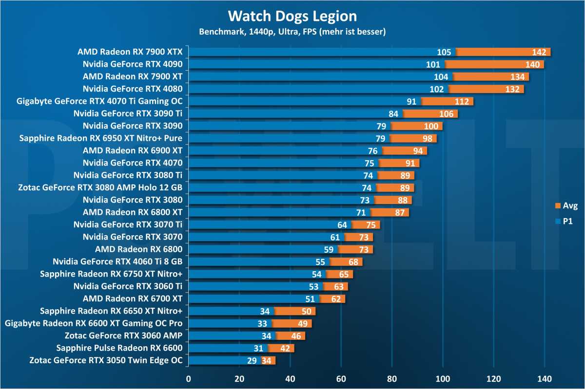 Watch Dogs Legion 1440p - GPU