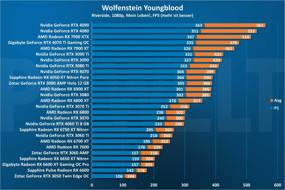 Wolfenstein Youngblood 1080p - GPU