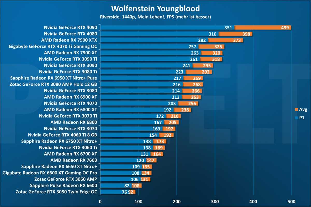 Wolfenstein Youngblood 1440p - GPU