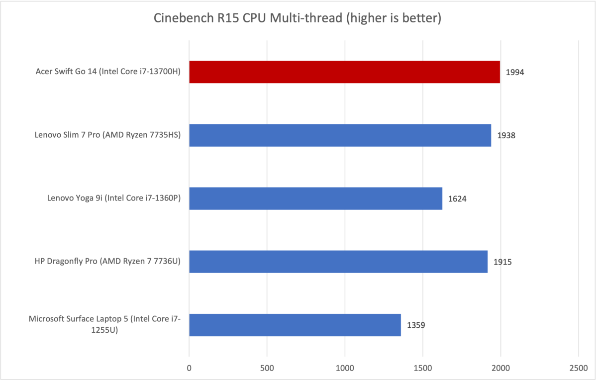 Acer Swift Go Cinebench