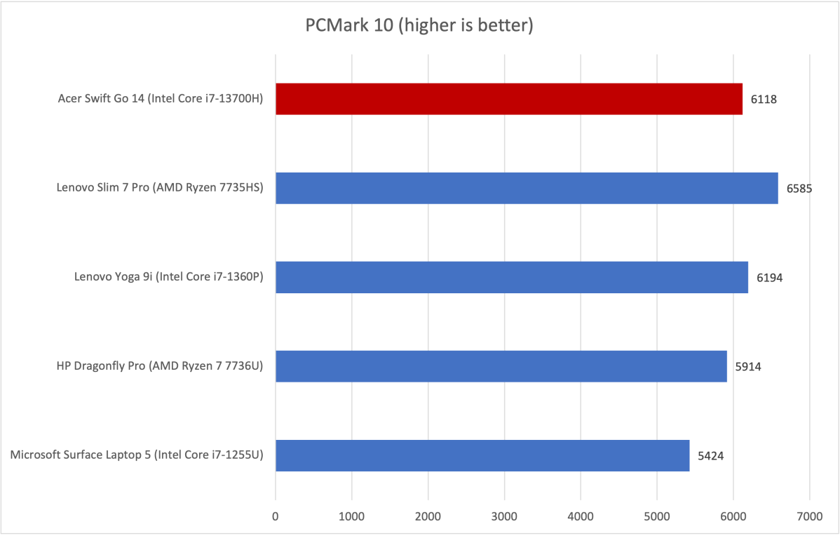 Acer Swift Go PCMark