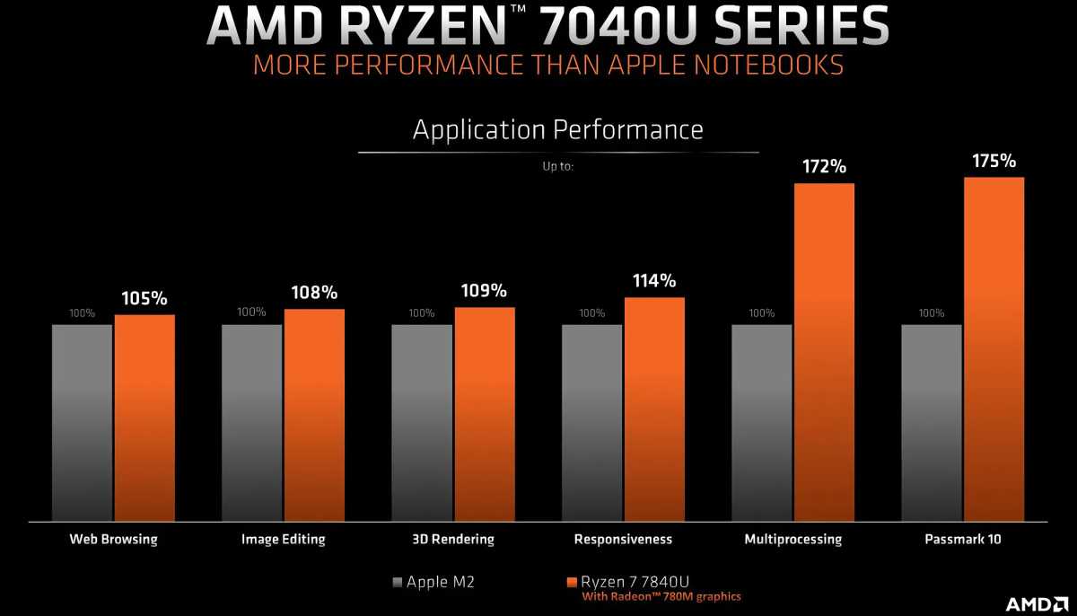 AMD mengatakan chip Ryzen7840U barunya mengalahkan M2 — tetapi tidak menyertakan data kunci
