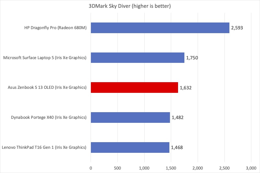 Asus Zenbook 3DMark