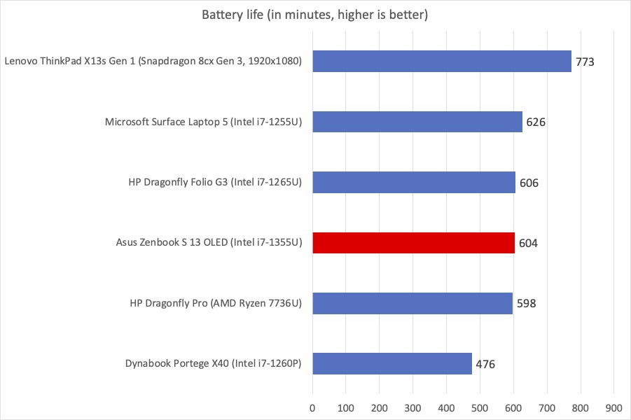 Время автономной работы Asus Zenbook