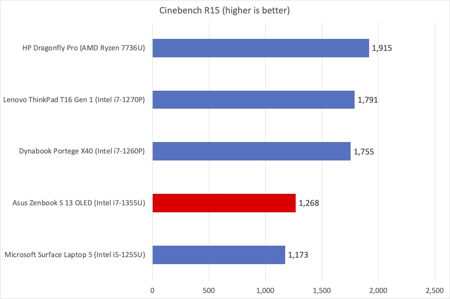 Asus Zenbook Cinebench