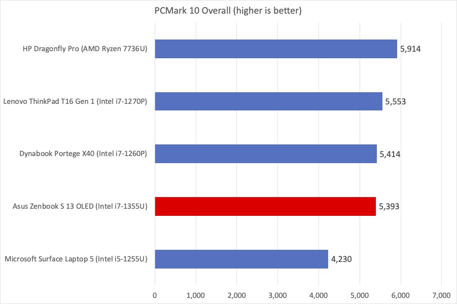 Asus Zenbook PCMark