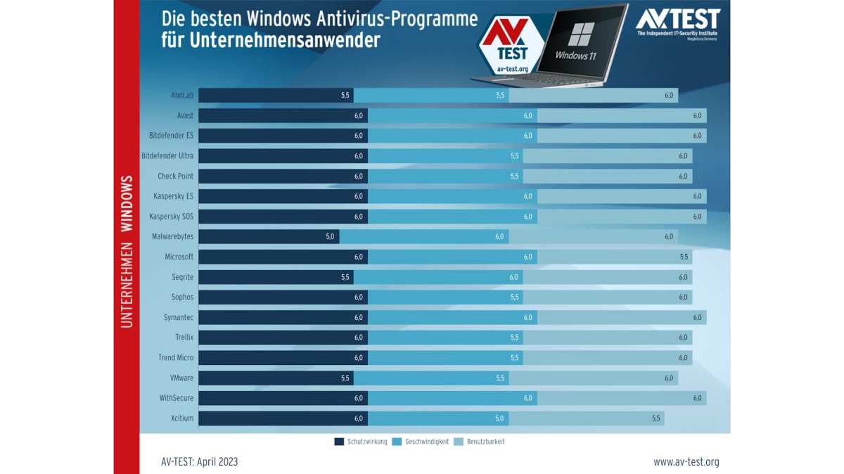 AV-Test 04-2023 - Antivirus-Software für Windows 11 fürs Büro