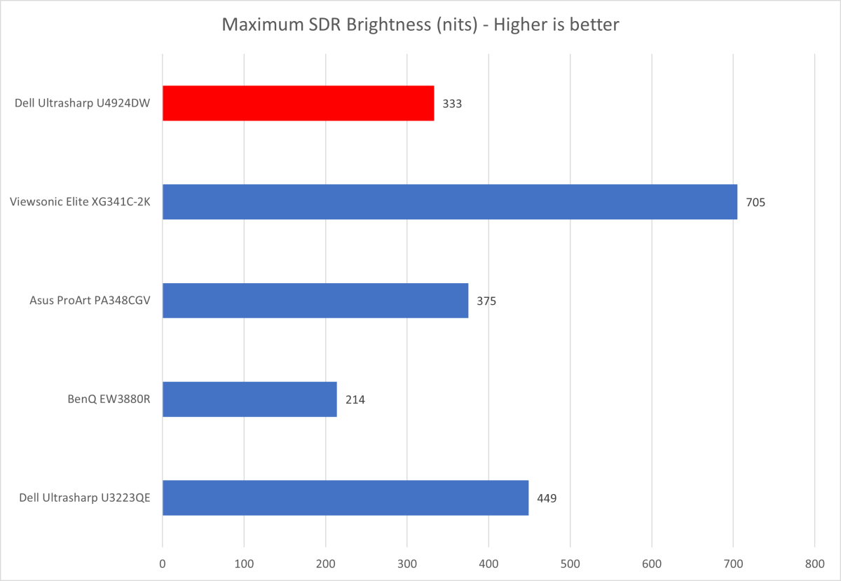  Dell Ultrasharp U4924DW brightness chart