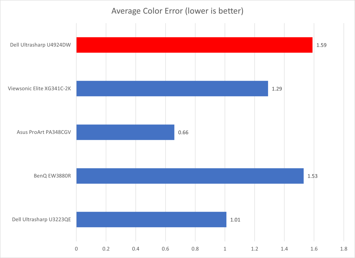  Dell Ultrasharp U4924DW color accuracy chart