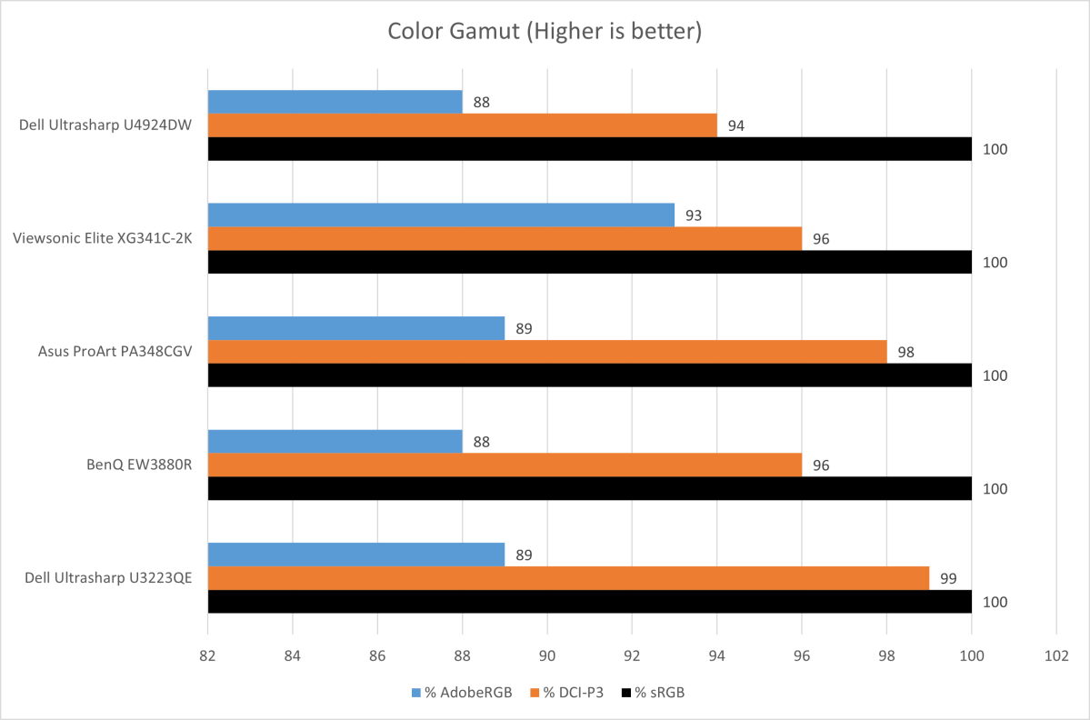  Dell Ultrasharp U4924DW color gamut chart