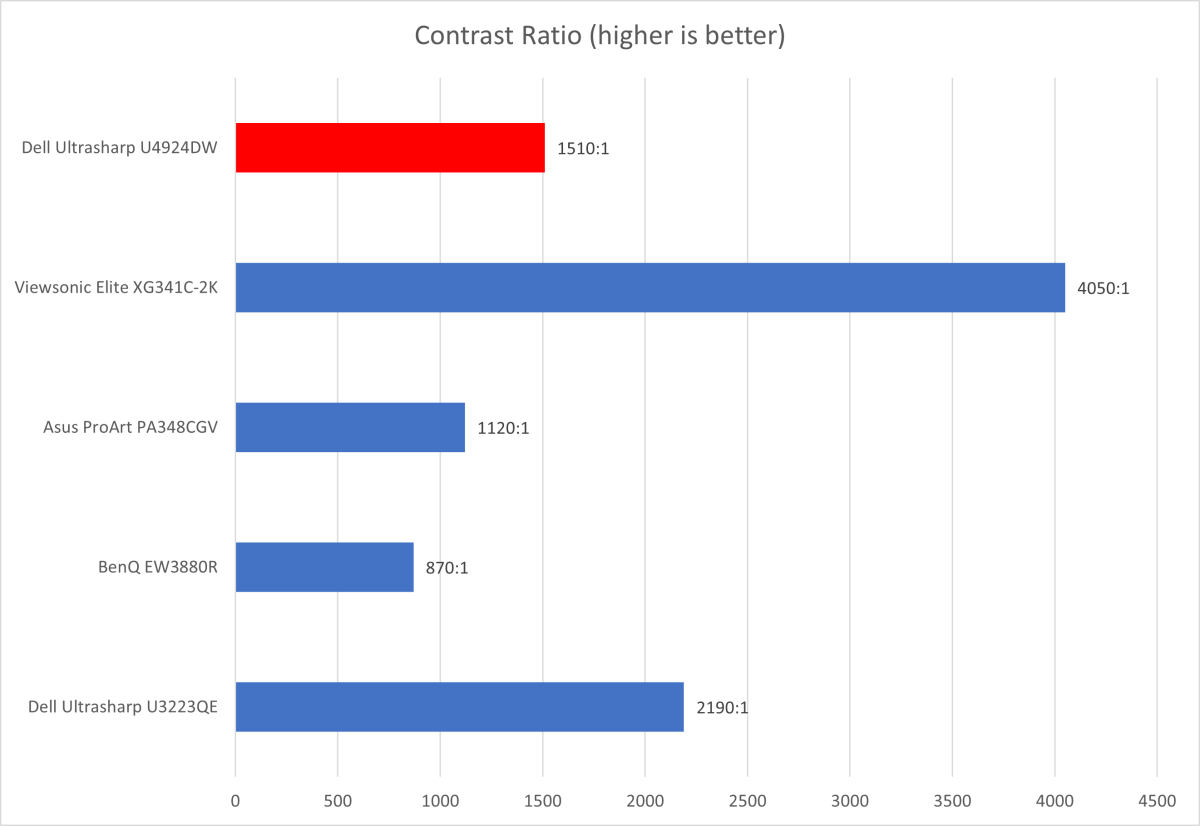  Dell Ultrasharp U4924DW contrast chart