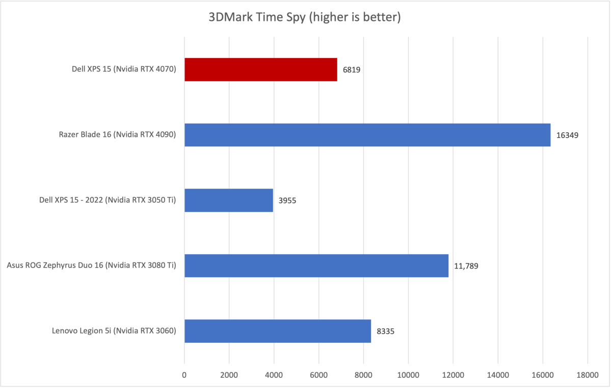 Dell XPS 15 3DMark Time Spy