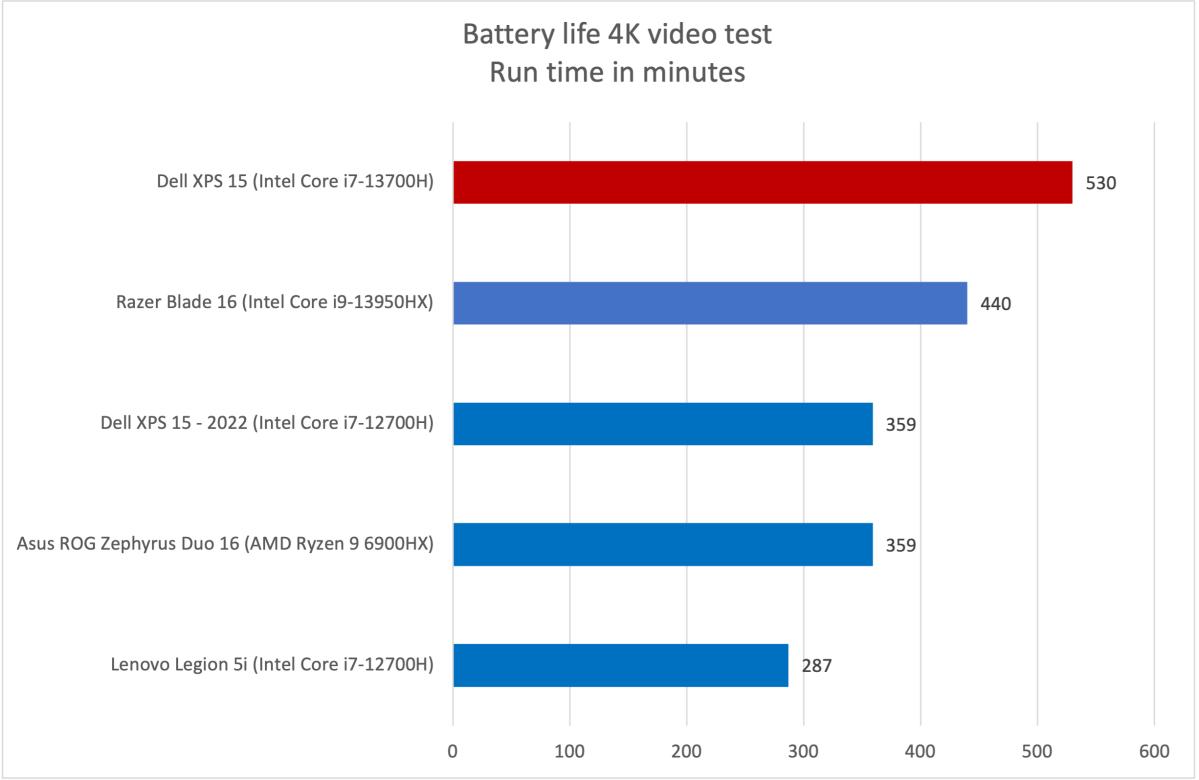 Dell XPS 15 battery life