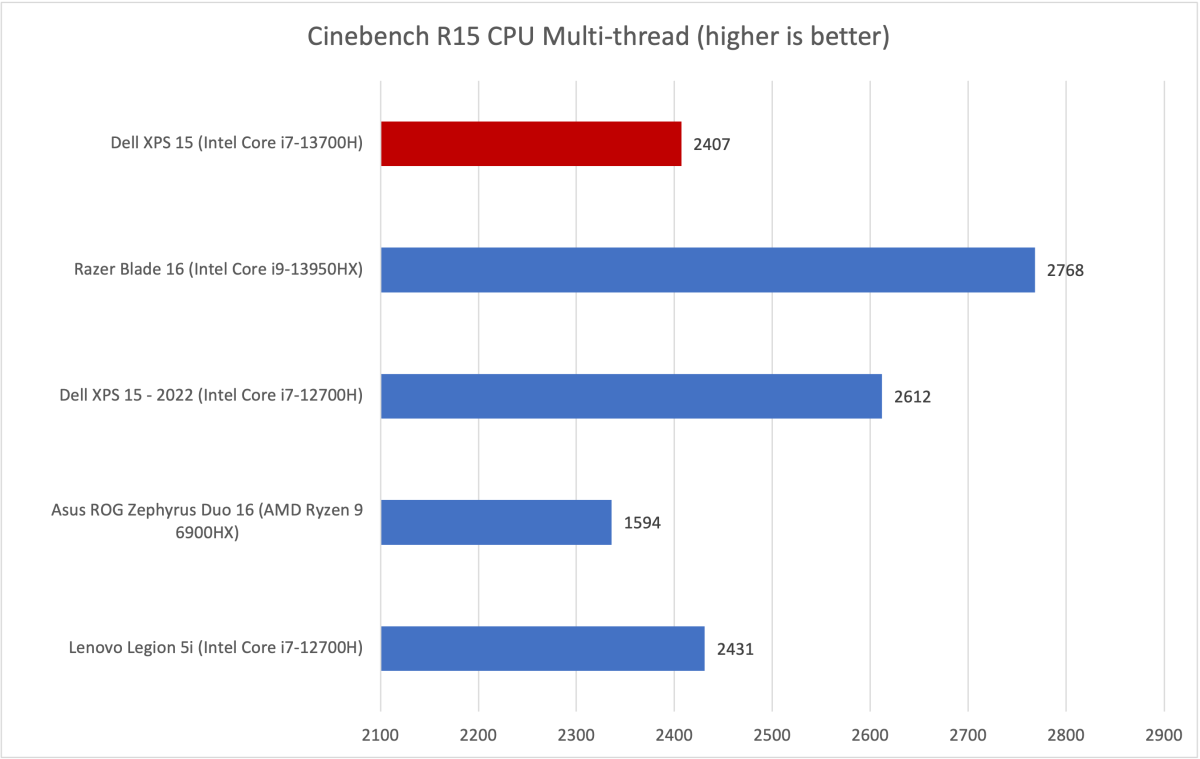 Dell XPS 15 Cinebench