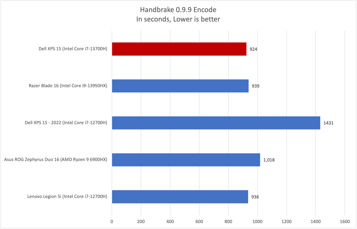 Dell XPS 15 Handbrake