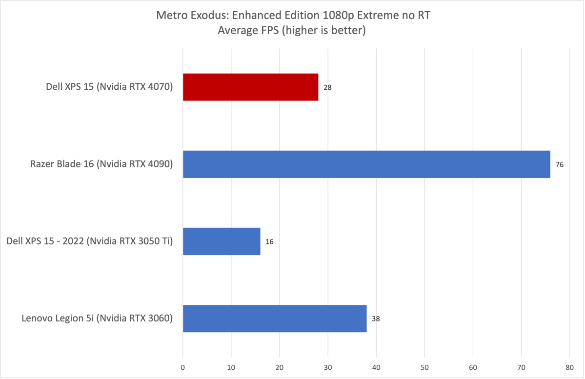 Dell XPS 15 Metro Exodus