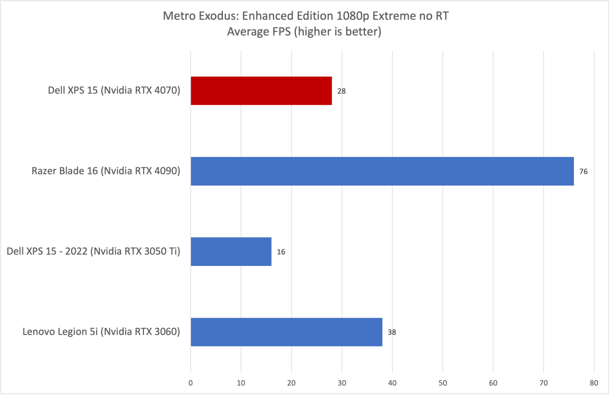 Amazing and disappointing at the same time - Dell XPS 15 2023 + RTX 4070  Review 