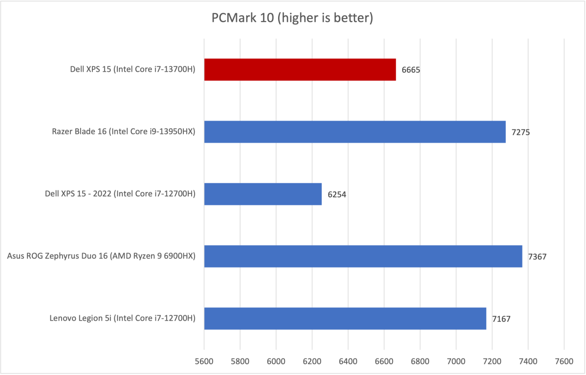 Dell XPS 15 PCMark 10