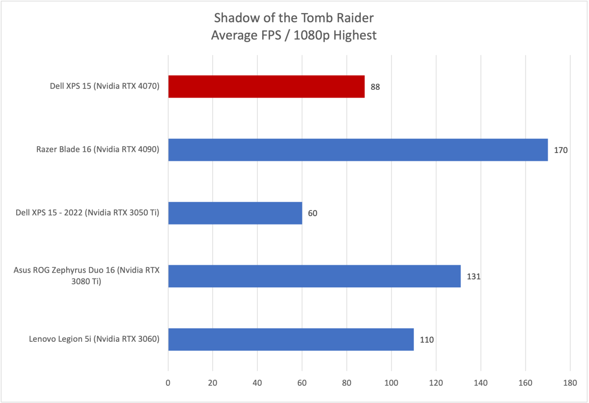 Dell XPS 15 Shadow of the Tomb Raider