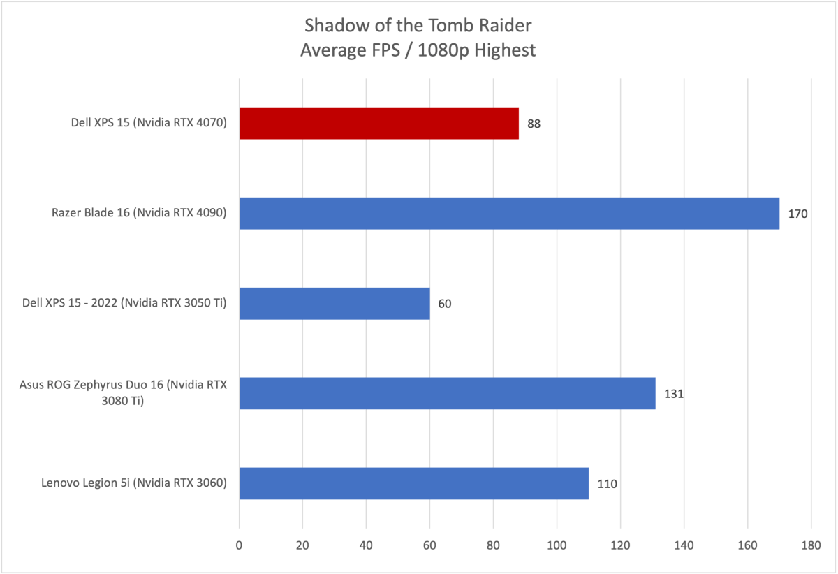 Dell XPS 15 Shadow of the Tomb Raider