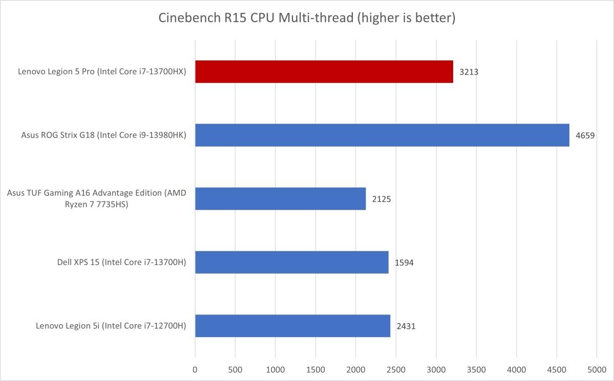 Lenovo Legion Cinebench