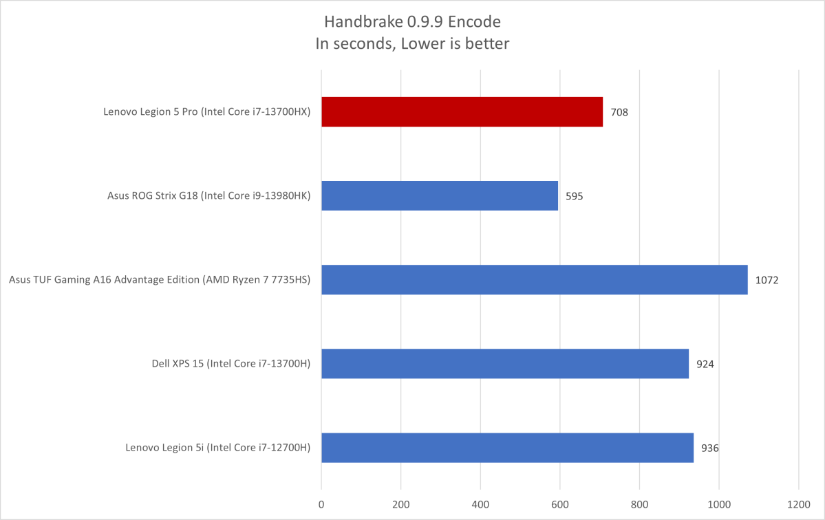 Lenovo Legion 5 Pro 16IAH7H -  External Reviews