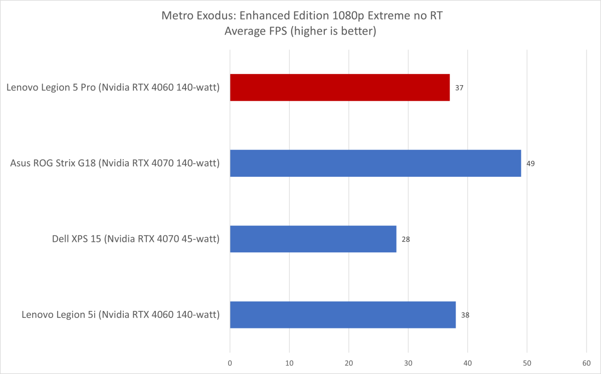 Исход Метро Lenovo Legion