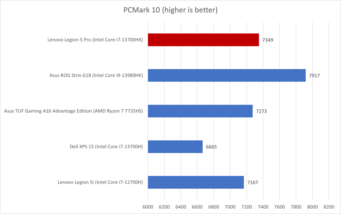 Lenovo Легион PCMark