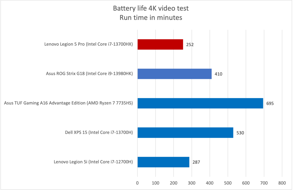 Lenovo Legion 5 battery life