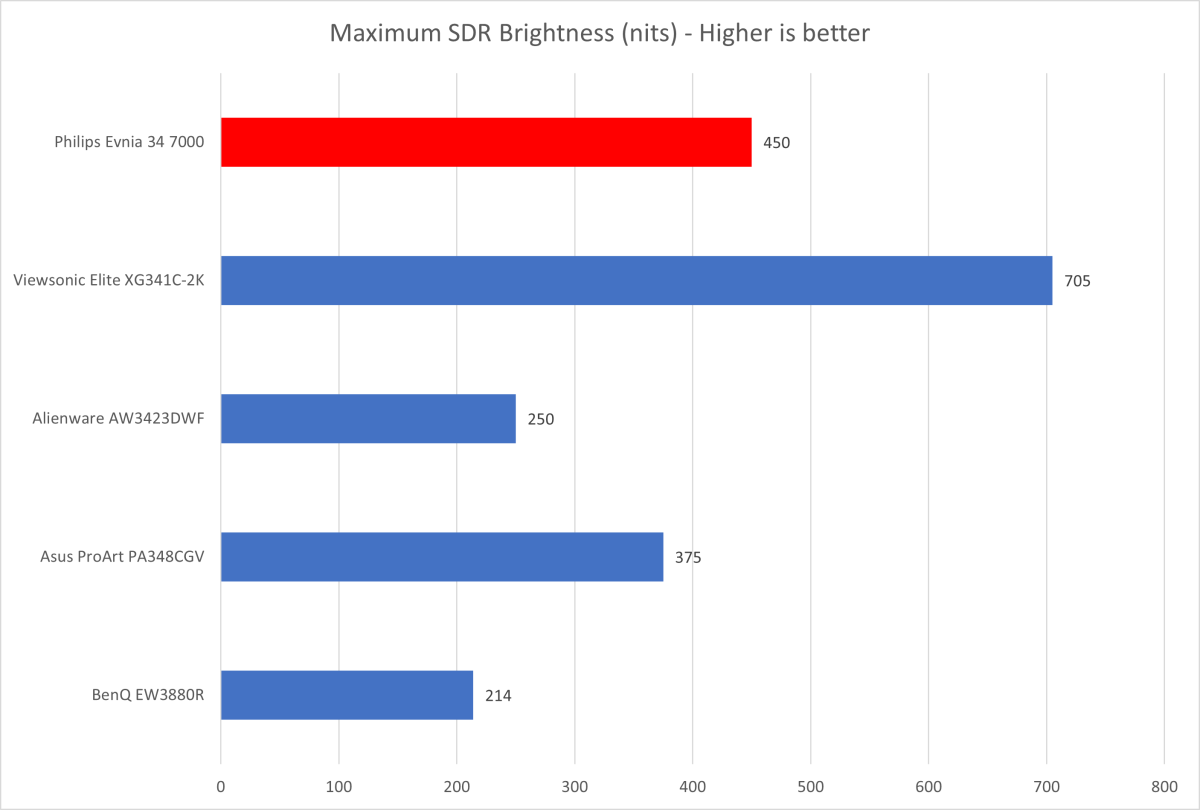 Philips Evnia 7000 brightness chart