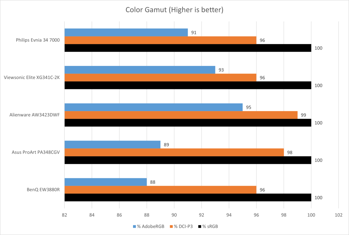 Philips Evnia 7000 color gamut