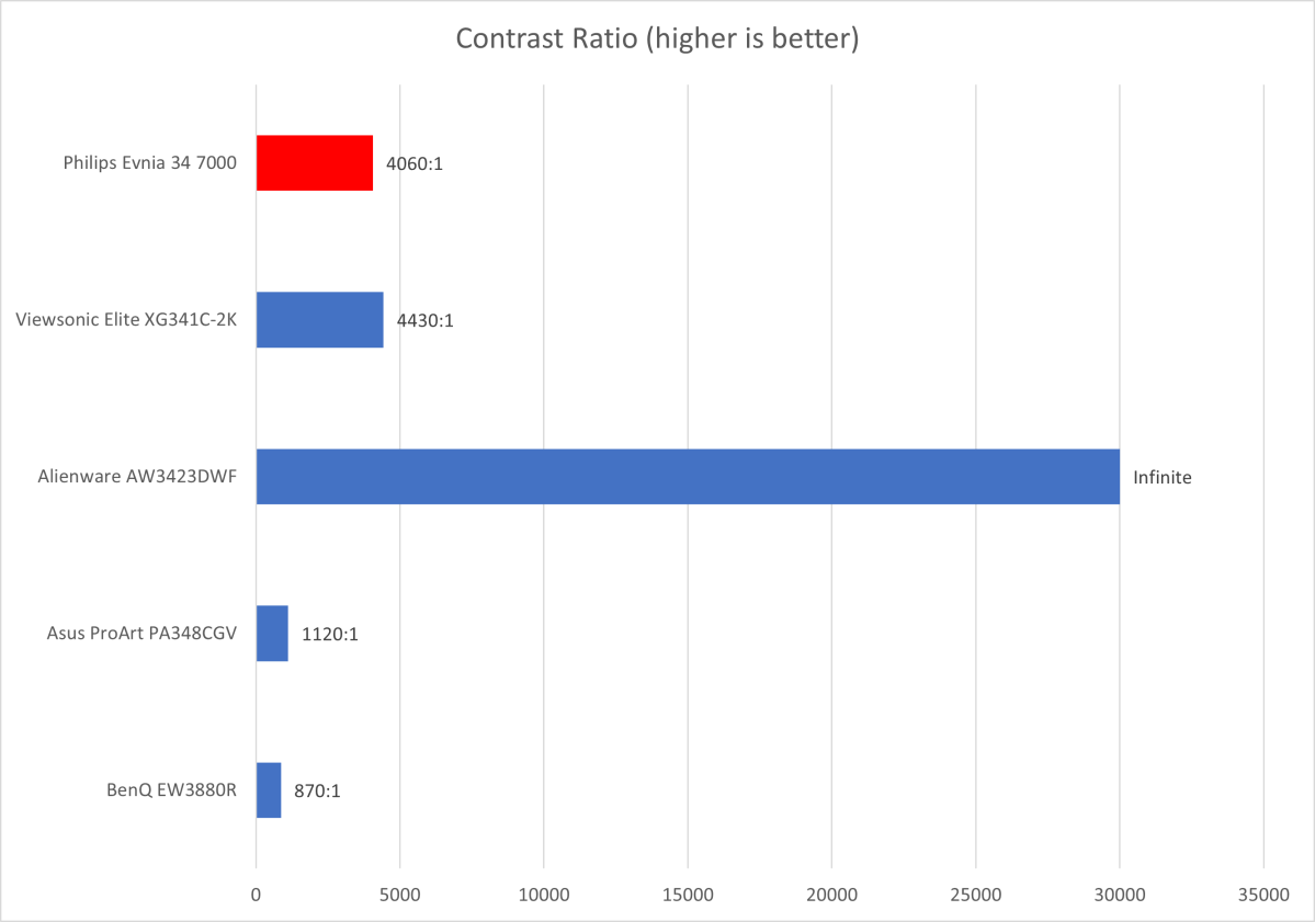 Philips Evnia 7000 contast ratio chart