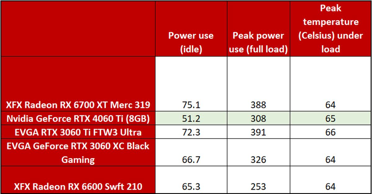 Review de la Nvidia GeForce RTX 4060 Ti (8 GB) Tech Advisor