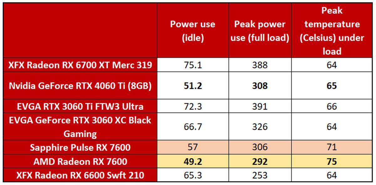 Sapphire Pulse Radeon RX 7600 power and temps