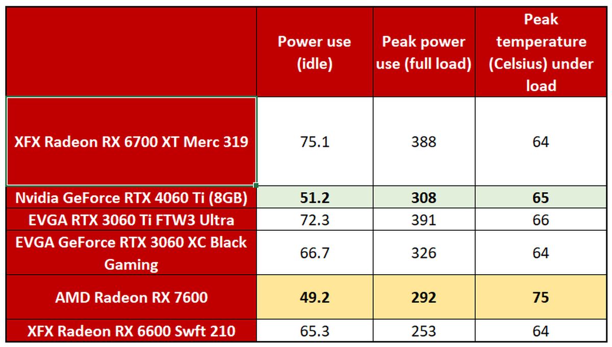 Radeon RX 7600 power temps