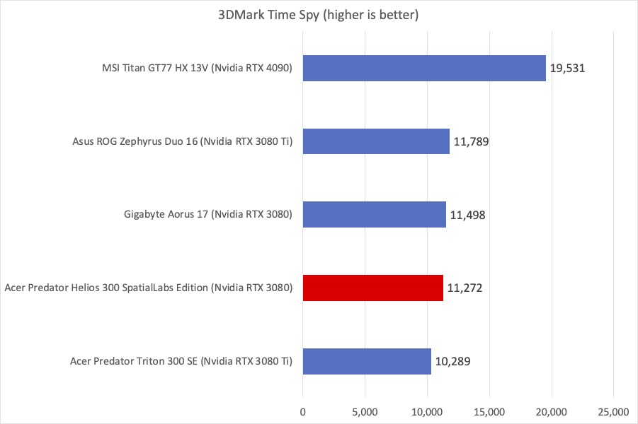 Predator Helios 3DMark Time Spy