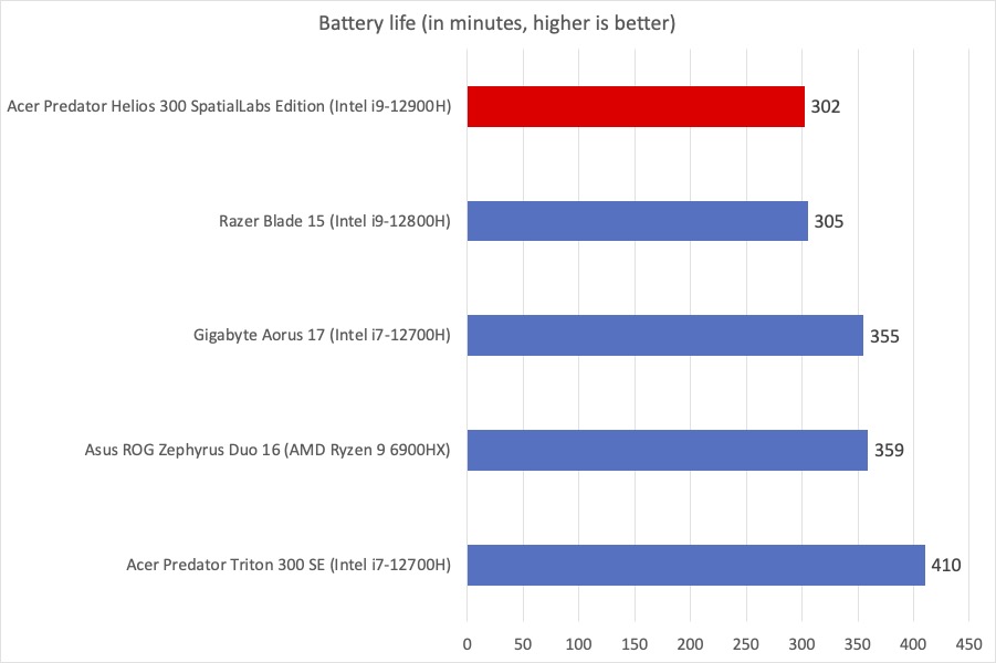 Predator Helios Battery Life