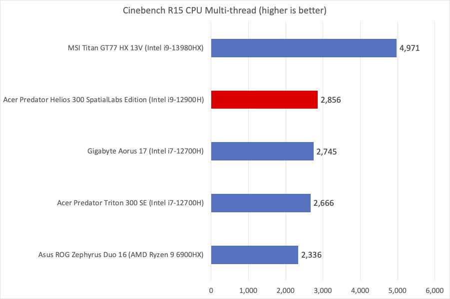 Predator Helios Cinebench