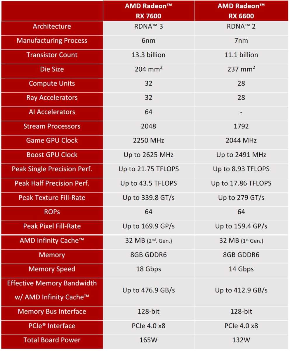 AMD Radeon RX 7600 Review