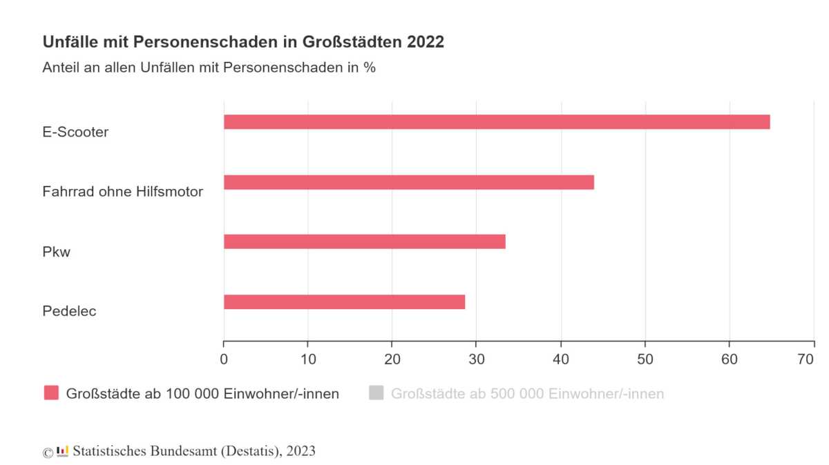 65 % aller E-Scooter-Unfälle mit Personenschaden ereigneten sich 2022 in Großstädten