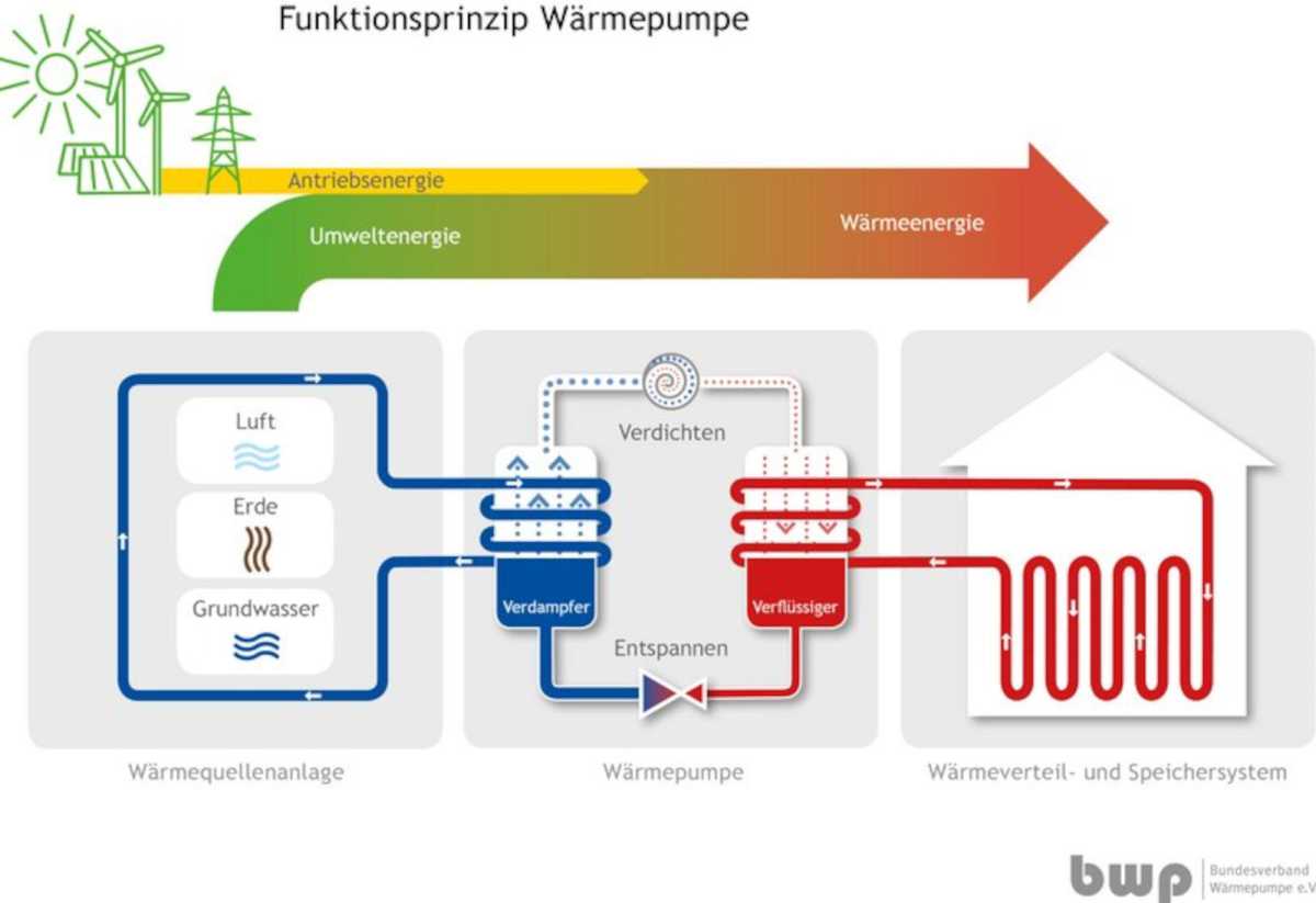 Wärmepumpe Funktionsweise