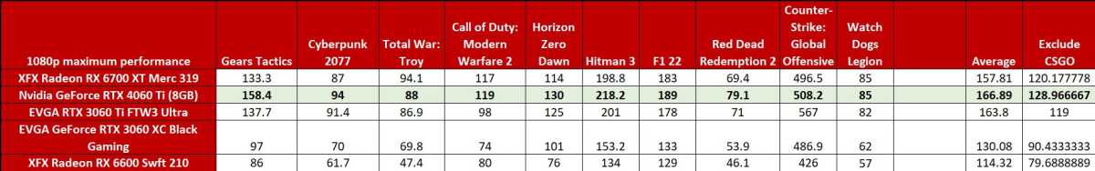 Nvidia GeForce RTX 4060 Ti vs. AMD Radeon RX 6700 XT