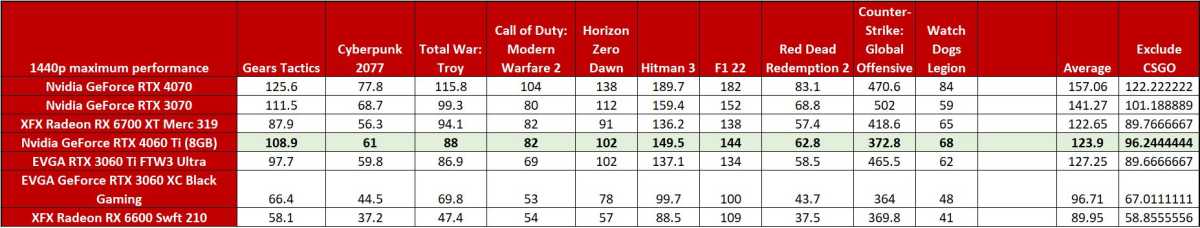 RTX 4060 Ti Vs RTX 3060 Ti vs AMD 6700 XT