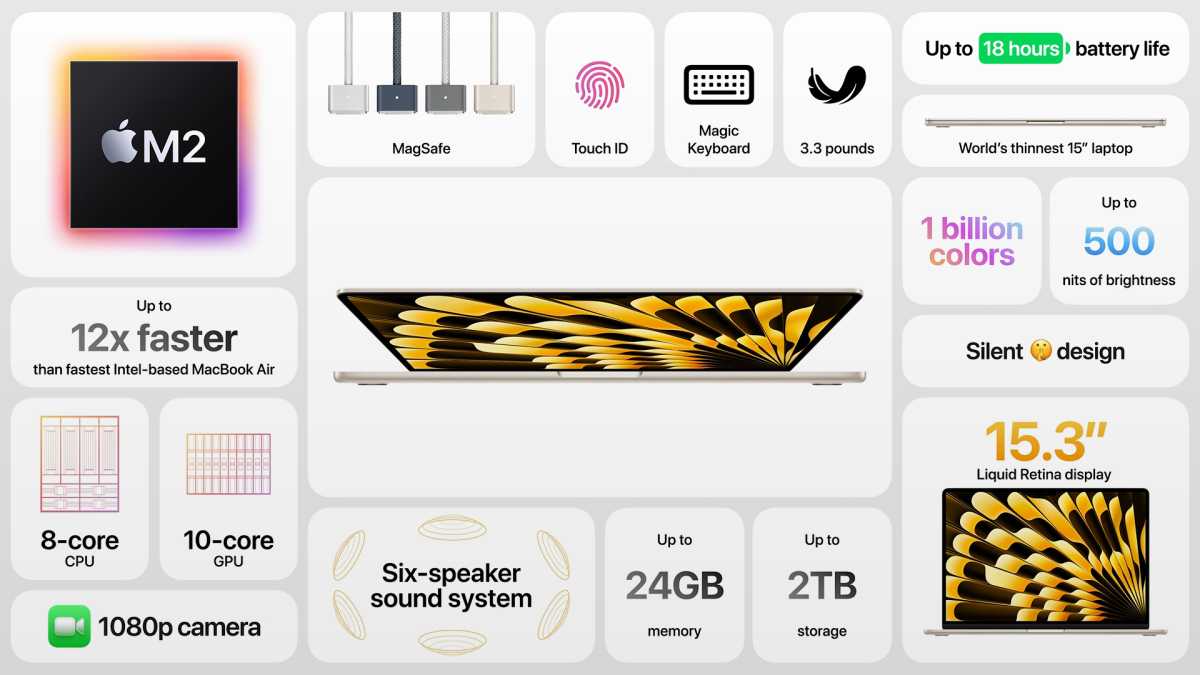 Factsheet about the new 15-inch MacBook Air 