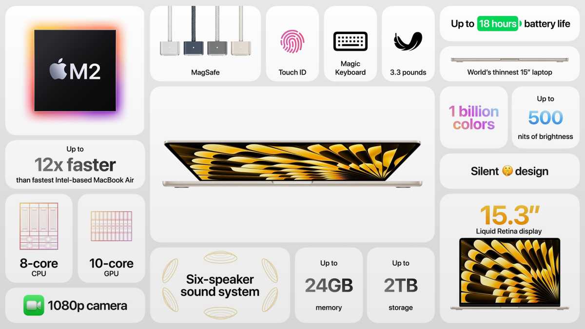 Factsheet about the new 15-inch MacBook Air