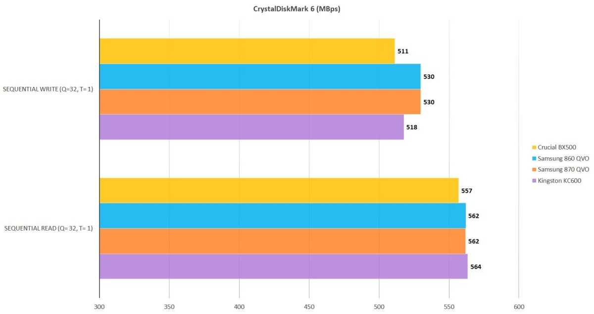 Crucial BX500 im Test: Günstige SATA-SSD mit guter Alltagsleistung - PC ...