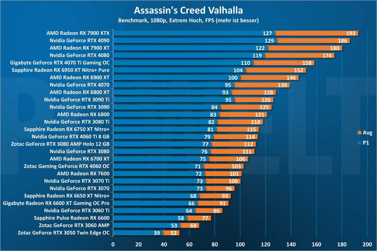 Assassin's Creed Valhalla 1080p - GPU