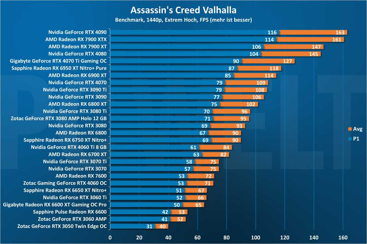 Assassins Creed Valhalla 1440p - GPU