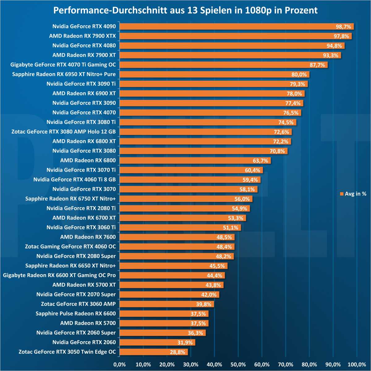 Spiele Durchschnitt 1080p - GPU
