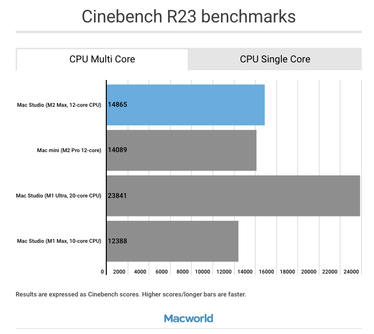 Cinebench Single Core Mac Mini M2 Pro